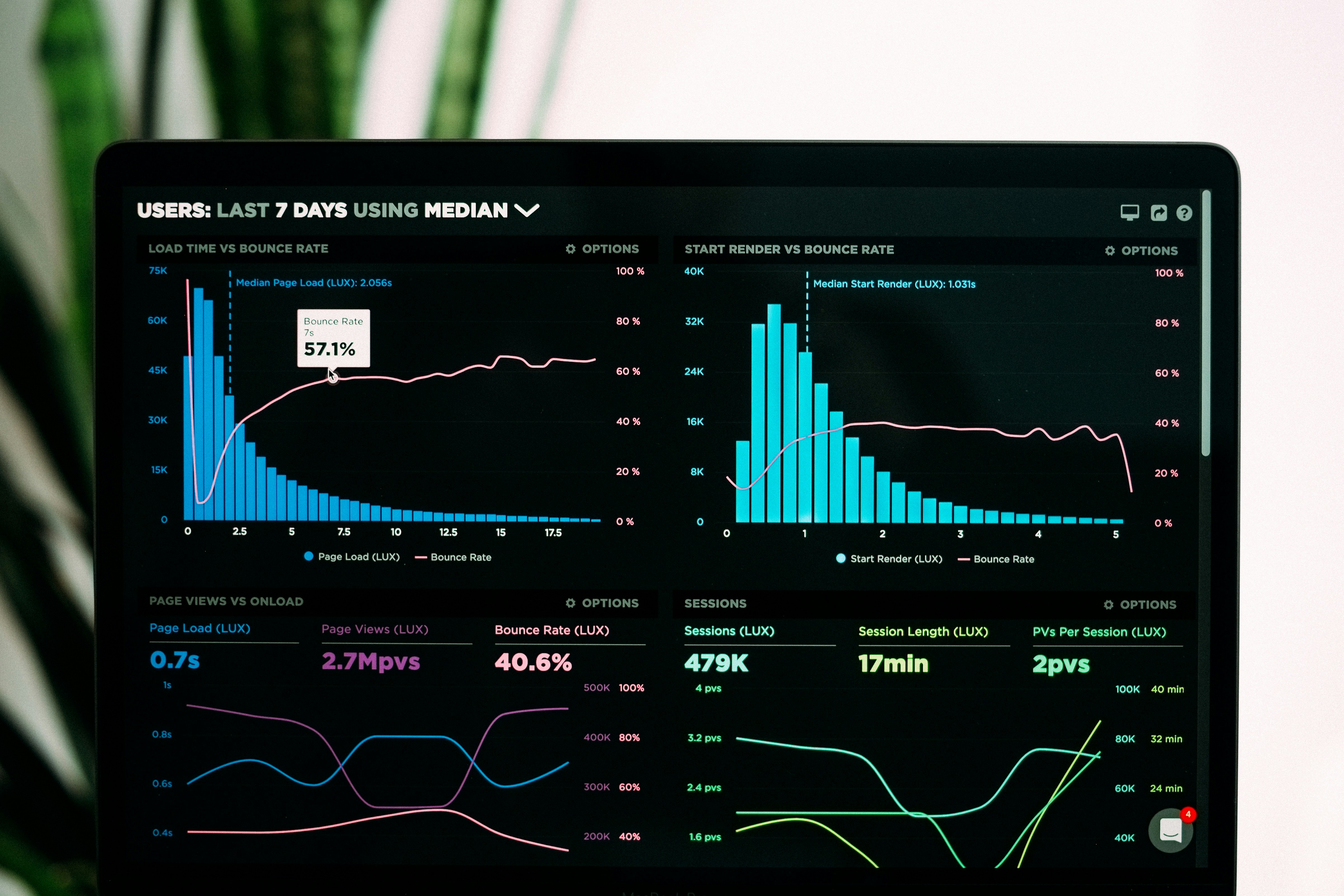 Analytisches Dashboard mit Vorhersagemodellen